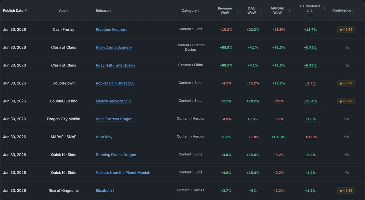 The Impact Benchmarks table, with week-over-week change and modelled lift per release