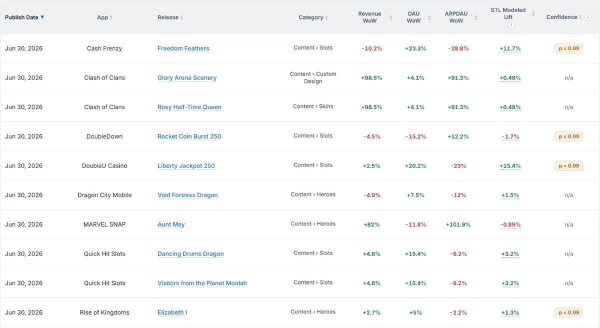The Impact Benchmarks table, with week-over-week change and modelled lift per release