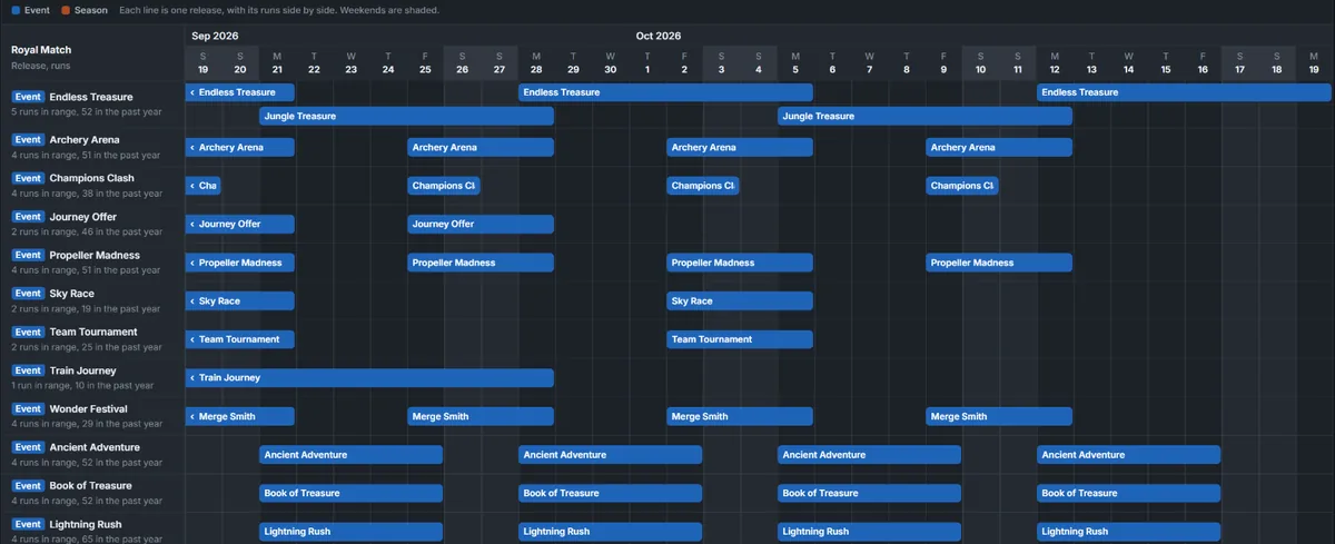 The Live Ops Calendar, with a line per release and its runs across a date range